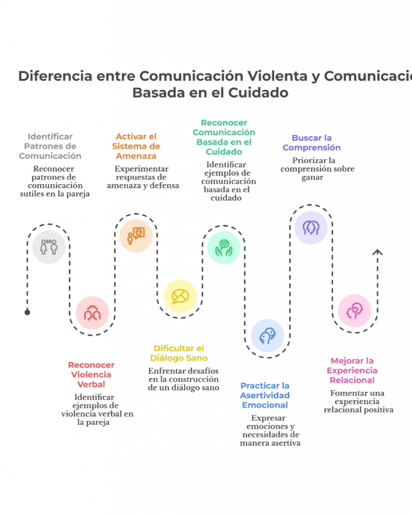 diagrama de comunicación en la pareja